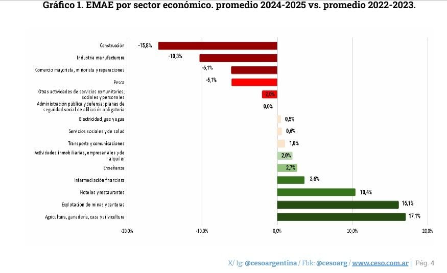 Actividad económica por sectores entre 2023 y 2025.