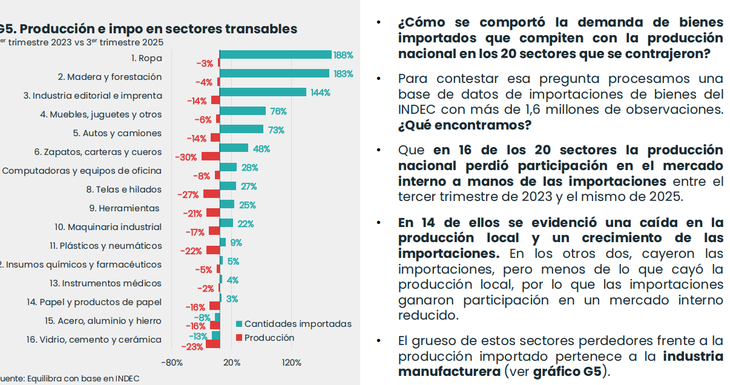 Qu&eacute; pas&oacute; con los rubros importadores y la ca&iacute;da de la participaci&oacute;n local