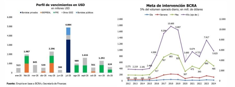 Perfil de vencimiento de deuda en dólares