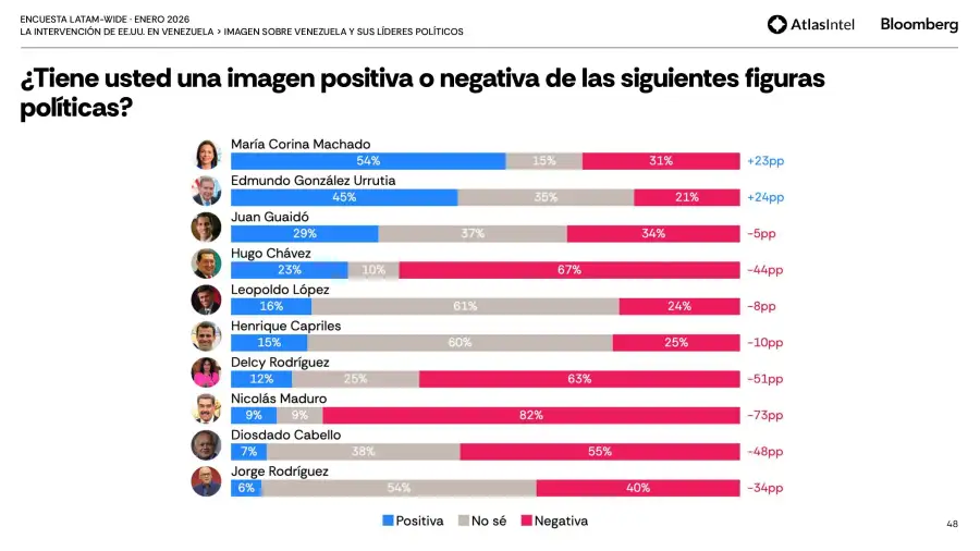 encuesta Latam-Wide de AtlasIntel 15