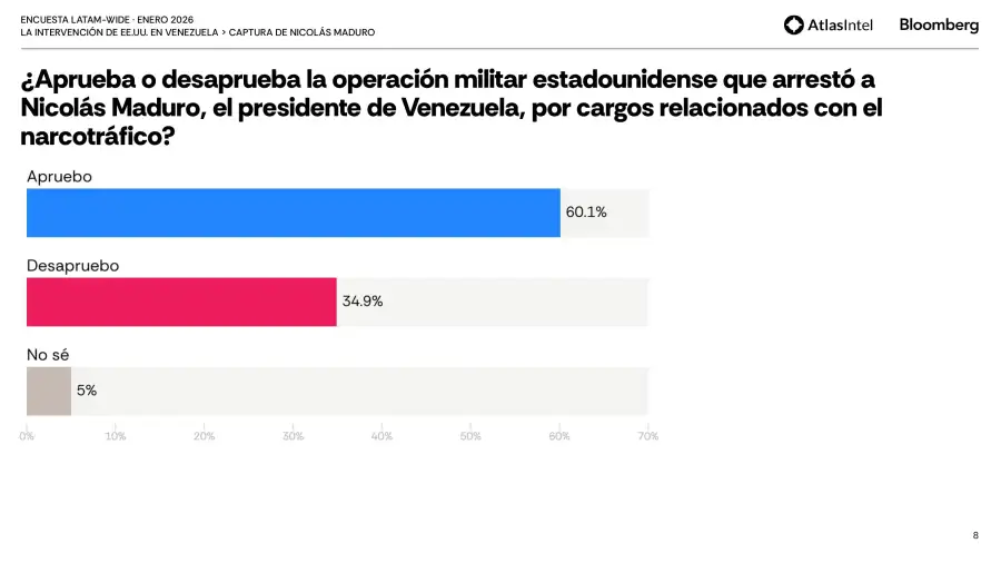 encuesta Latam-Wide de AtlasIntel 2