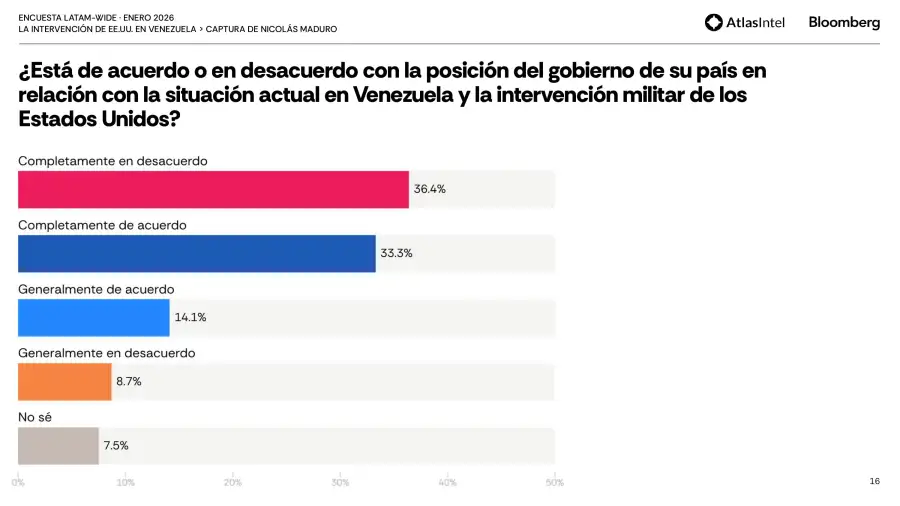 encuesta Latam-Wide de AtlasIntel 5