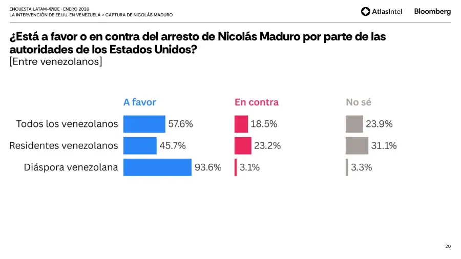 encuesta Latam-Wide de AtlasIntel 6