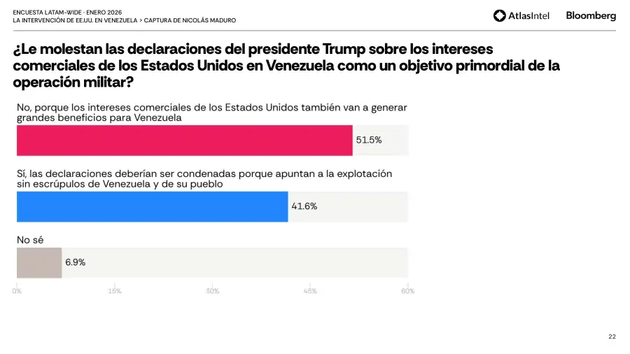 encuesta Latam-Wide de AtlasIntel 7