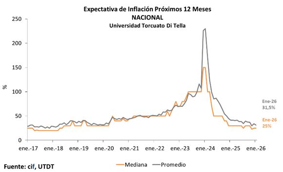 Expectativas de inflación para los próximos 12 meses Di Tella