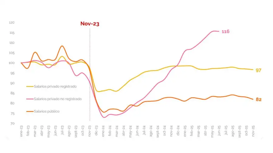 Gráfico Fundación Innovación 27012026