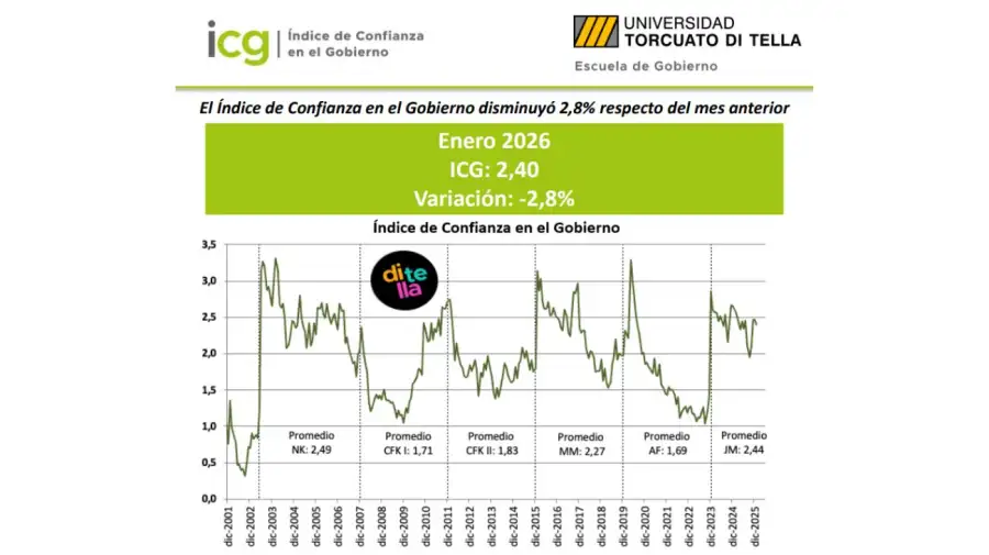 Índice de Confianza en el Gobierno Di Tella