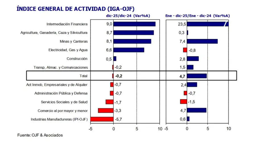 Índice general de actividad por rubros dic2025 - IGA OJF 28012026