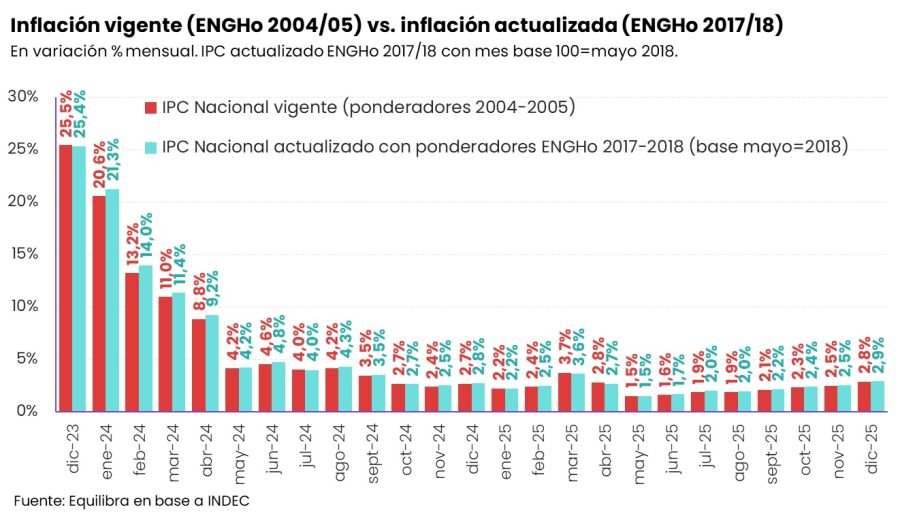 Inflación Equilibra