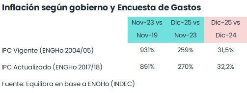 Inflación Equlibra acumulada