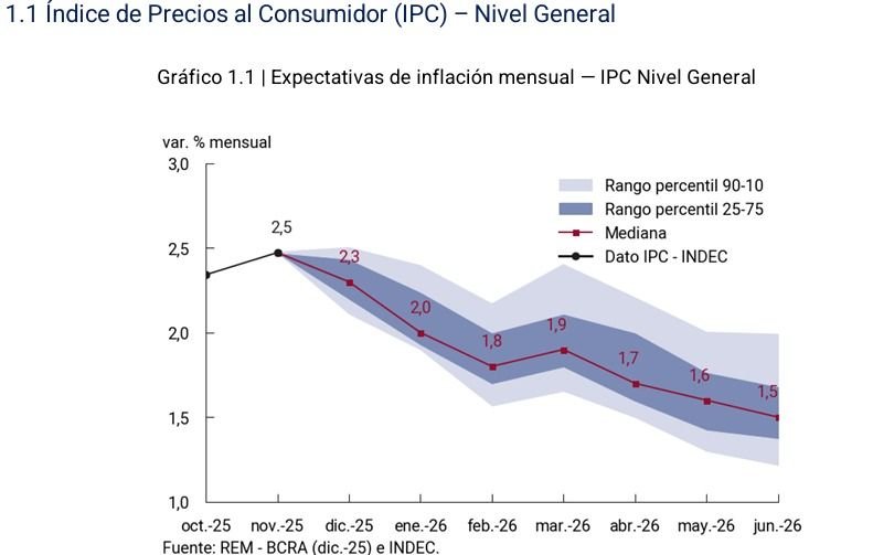 Precios minoristas en diciembre 2026 según el REM. 