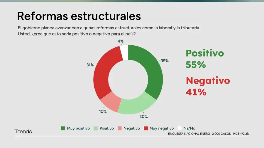 Reformas estructurales